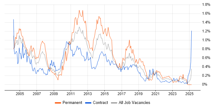 Job vacancy trend for WebLogic in Scotland Job vacancy trend for WebLogic in Scotland