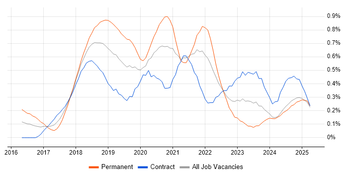 Job vacancy trend for webpack in Scotland Job vacancy trend for webpack in Scotland