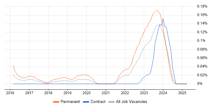 Job vacancy trend for WebRTC in Scotland Job vacancy trend for WebRTC in Scotland