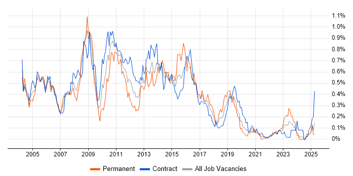 Job vacancy trend for WebSphere Application Server in Scotland Job vacancy trend for WebSphere Application Server in Scotland