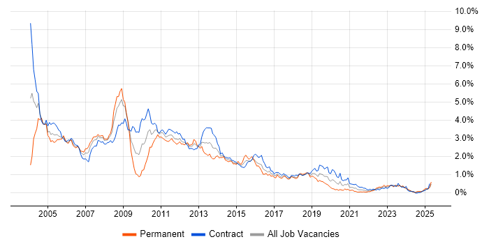 Job vacancy trend for WebSphere in Scotland Job vacancy trend for WebSphere in Scotland