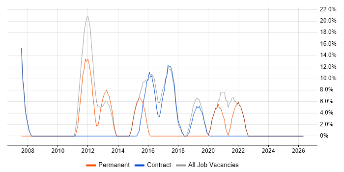 Active Directory job vacancy trend in West Dunbartonshire