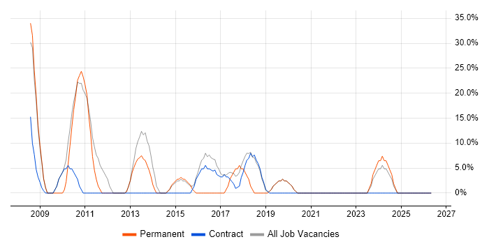 Administrator job vacancy trend in West Dunbartonshire