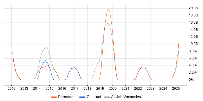 Job vacancy trend for Agile in West Dunbartonshire Job vacancy trend for Agile in West Dunbartonshire