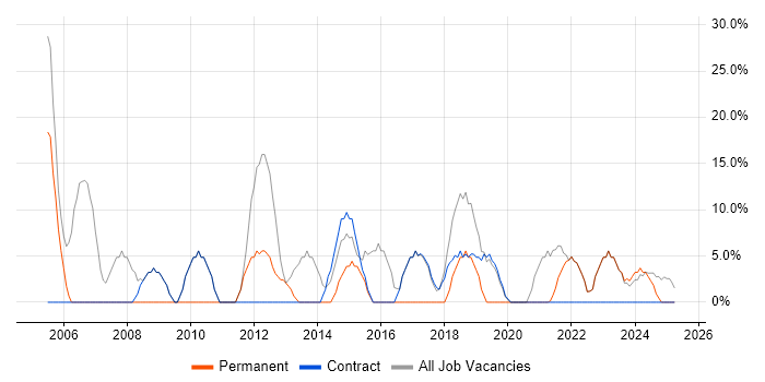 Job vacancy trend for Analyst in West Dunbartonshire Job vacancy trend for Analyst in West Dunbartonshire