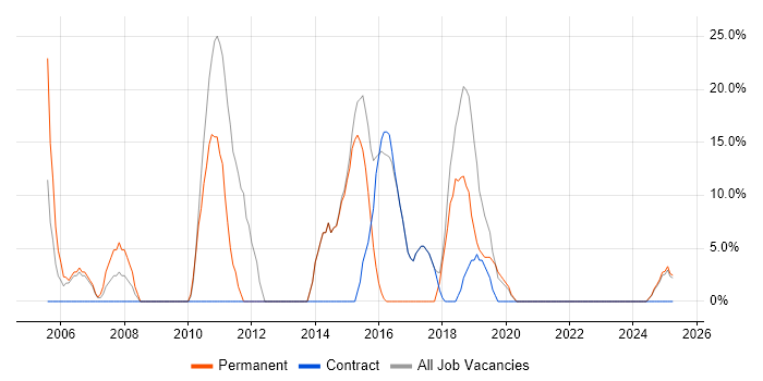 Job vacancy trend for Analytical Skills in West Dunbartonshire Job vacancy trend for Analytical Skills in West Dunbartonshire