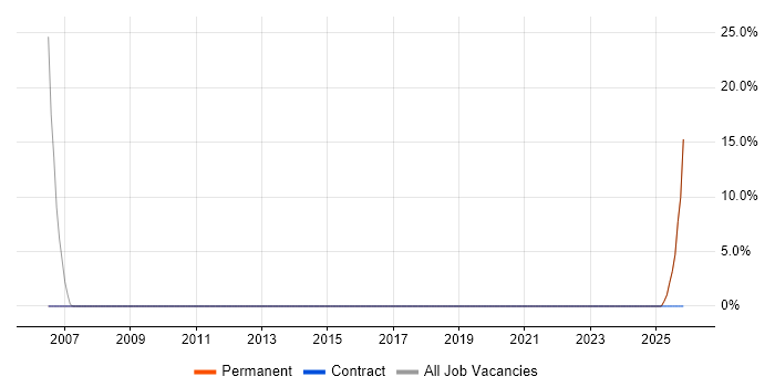 Applications Support Analyst job vacancy trend in West Dunbartonshire