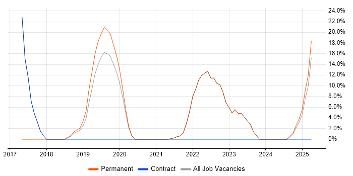 Job vacancy trend for Azure in West Dunbartonshire Job vacancy trend for Azure in West Dunbartonshire