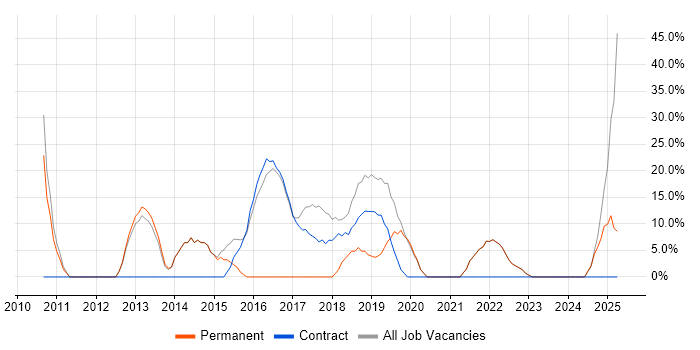 Job vacancy trend for Banking in West Dunbartonshire Job vacancy trend for Banking in West Dunbartonshire