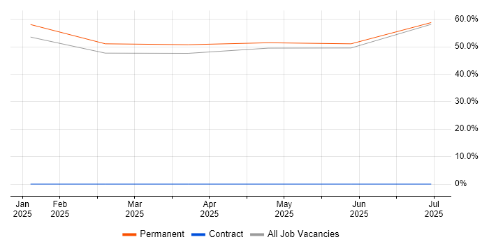Job vacancy trend for BT in West Dunbartonshire