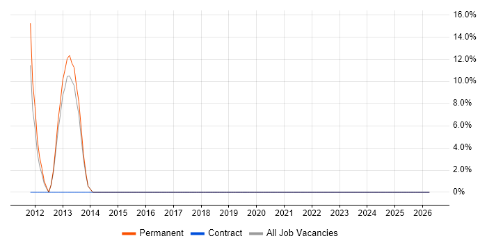 Budget Management job vacancy trend in West Dunbartonshire