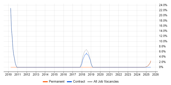 Job vacancy trend for Business Analyst in West Dunbartonshire