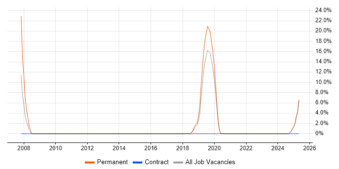 Job vacancy trend for Business Intelligence in West Dunbartonshire Job vacancy trend for Business Intelligence in West Dunbartonshire
