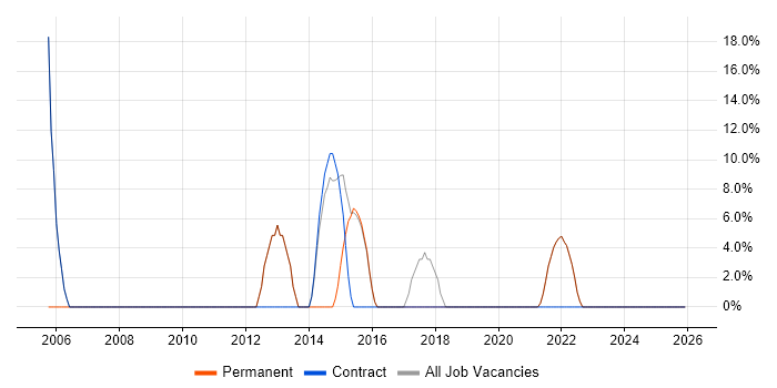 Cisco job vacancy trend in West Dunbartonshire