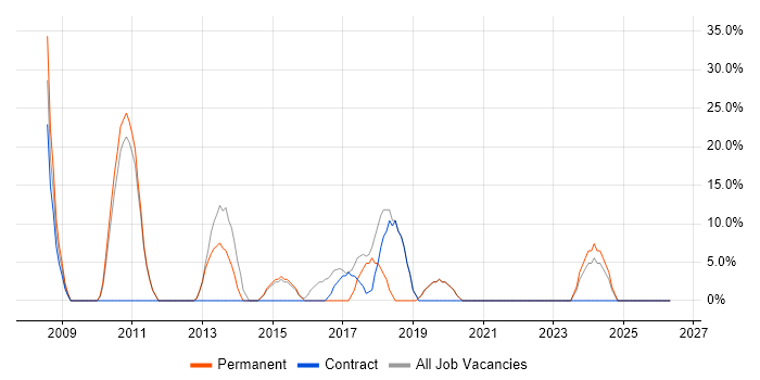 Administrator job vacancy trend in Clydebank