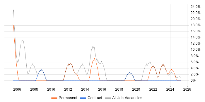 Job vacancy trend for Analyst in Clydebank