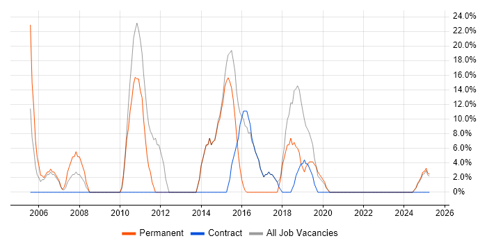 Job vacancy trend for Analytical Skills in Clydebank Job vacancy trend for Analytical Skills in Clydebank