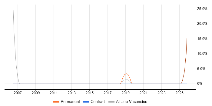 Applications Support job vacancy trend in Clydebank
