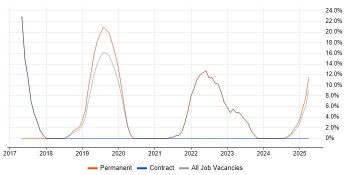 Job vacancy trend for Azure in Clydebank