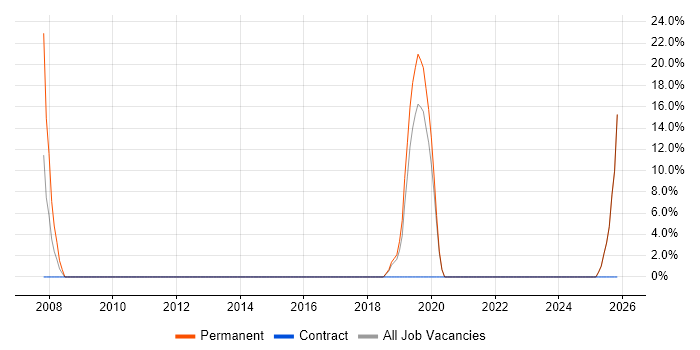 Business Intelligence job vacancy trend in Clydebank