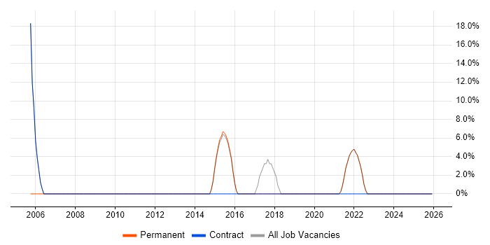 Cisco job vacancy trend in Clydebank