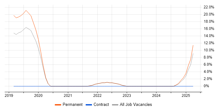 Job vacancy trend for Clean Code in Clydebank