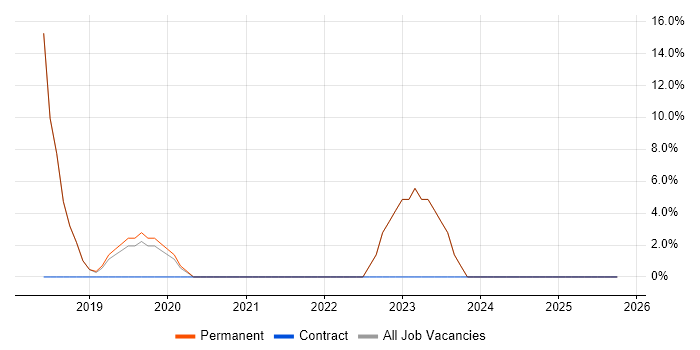 Cybersecurity job vacancy trend in Clydebank