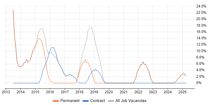 Job vacancy trend for Decision-Making in Clydebank Job vacancy trend for Decision-Making in Clydebank