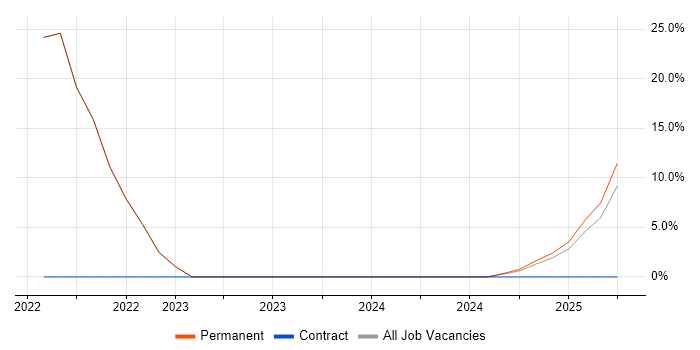 Job vacancy trend for Docker in Clydebank