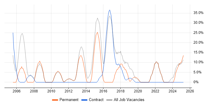 Job vacancy trend for Finance in Clydebank Job vacancy trend for Finance in Clydebank