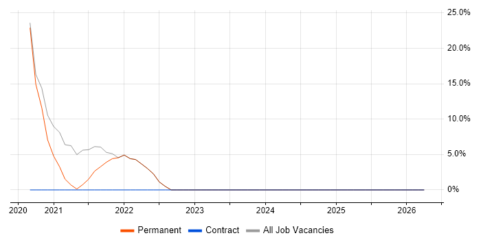 HNC job vacancy trend in Clydebank