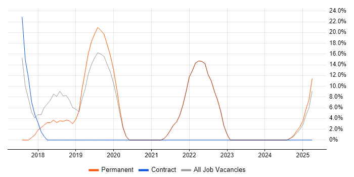 Job vacancy trend for HTML in Clydebank Job vacancy trend for HTML in Clydebank