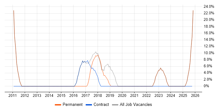 Incident Management job vacancy trend in Clydebank