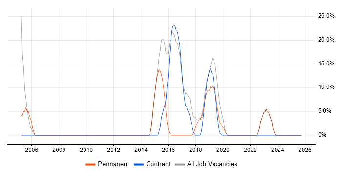 Information Security job vacancy trend in Clydebank