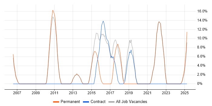 Job vacancy trend for Java in Clydebank Job vacancy trend for Java in Clydebank