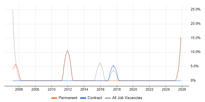 Management Information System job vacancy trend in Clydebank