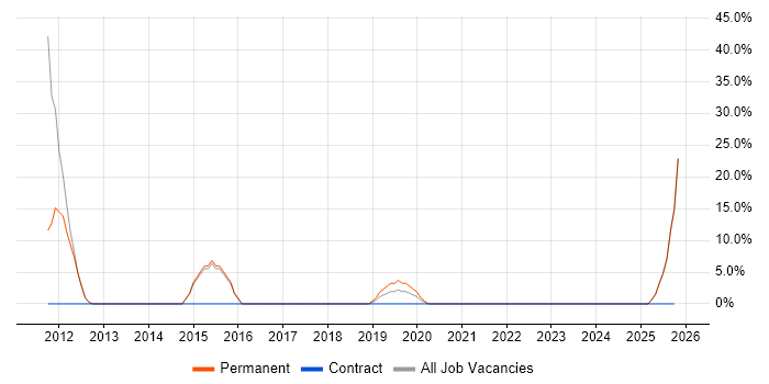Mentoring job vacancy trend in Clydebank