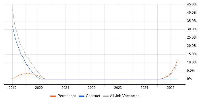 Job vacancy trend for Microservices in Clydebank