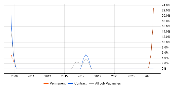 Microsoft Excel job vacancy trend in Clydebank