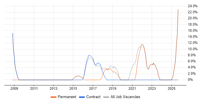 Microsoft Office job vacancy trend in Clydebank