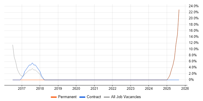Microsoft PowerPoint job vacancy trend in Clydebank