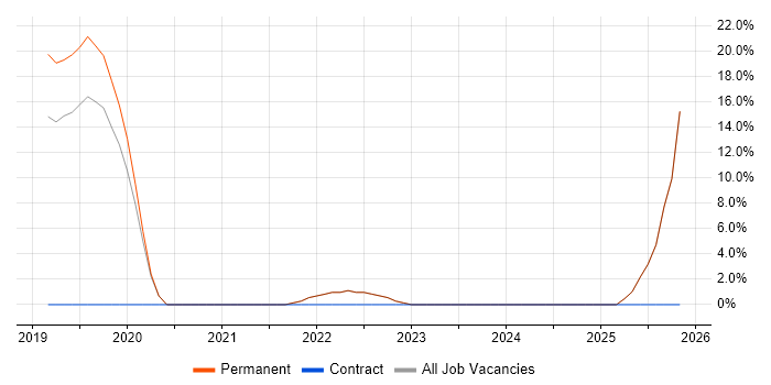 Power BI job vacancy trend in Clydebank