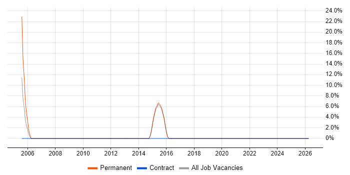 PRINCE2 job vacancy trend in Clydebank