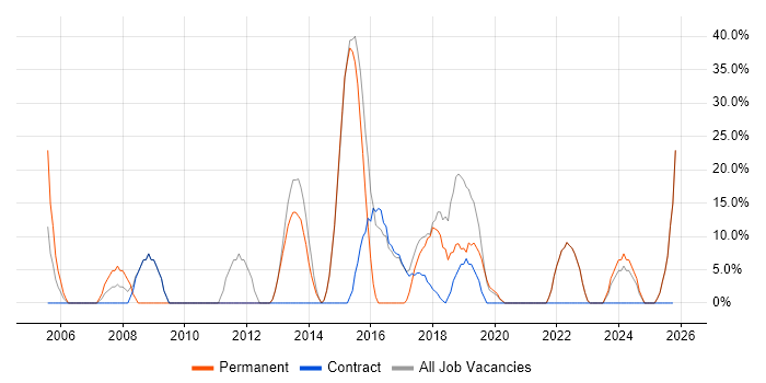 Problem-Solving job vacancy trend in Clydebank