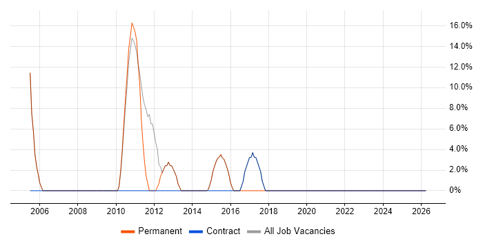 Project Delivery job vacancy trend in Clydebank