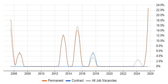 Project Management job vacancy trend in Clydebank