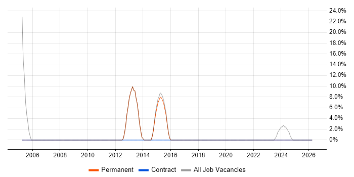 Project Manager job vacancy trend in Clydebank