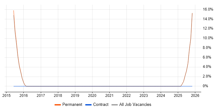 Requirements Gathering job vacancy trend in Clydebank
