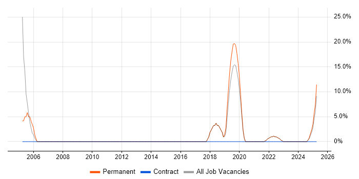 Job vacancy trend for SDLC in Clydebank Job vacancy trend for SDLC in Clydebank