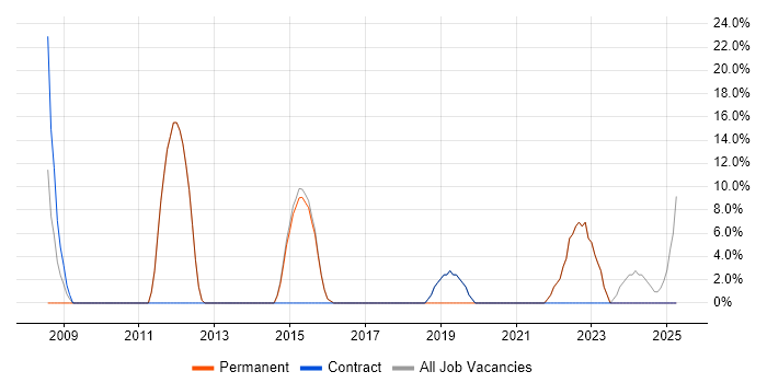 Job vacancy trend for Security Cleared in Clydebank Job vacancy trend for Security Cleared in Clydebank